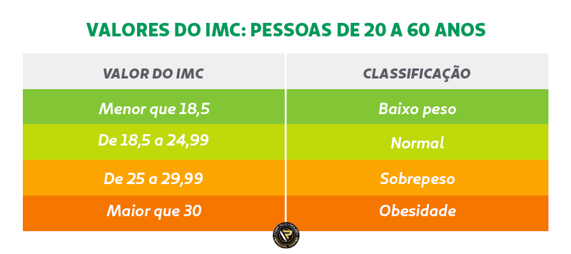 Tabela de Classificação do IMC